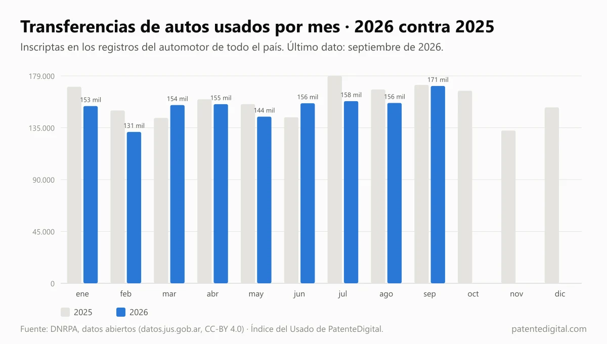 Transferencias de autos usados por mes en la Argentina, 2026 contra 2025, con los datos abiertos del DNRPA