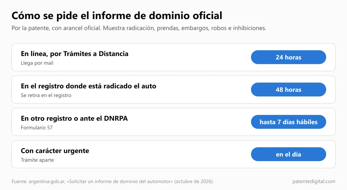 Las cuatro formas de pedir el informe de dominio oficial: en línea por Trámites a Distancia en 24 horas, en el registro de radicación en 48 horas, en otro registro o ante el DNRPA hasta 7 días hábiles, y con carácter urgente en el día