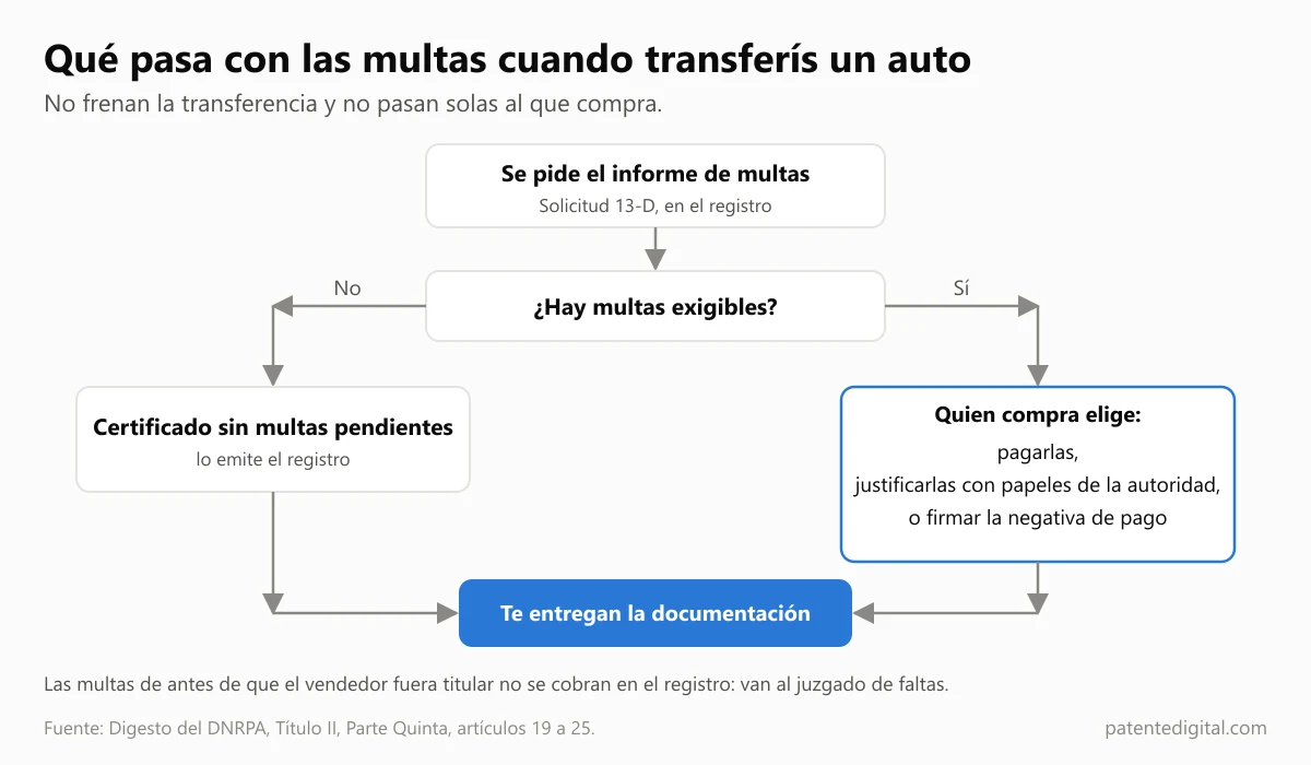 Esquema: al transferir se pide el informe de multas; si hay multas exigibles, quien compra las paga, las justifica o firma la negativa de pago, y en todos los casos el registro entrega la documentación