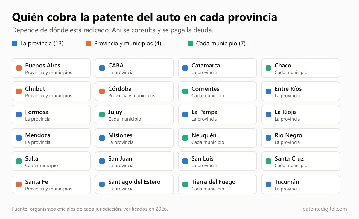 Quién cobra la patente del auto en cada una de las 24 jurisdicciones: la provincia, la provincia y los municipios, o cada municipio