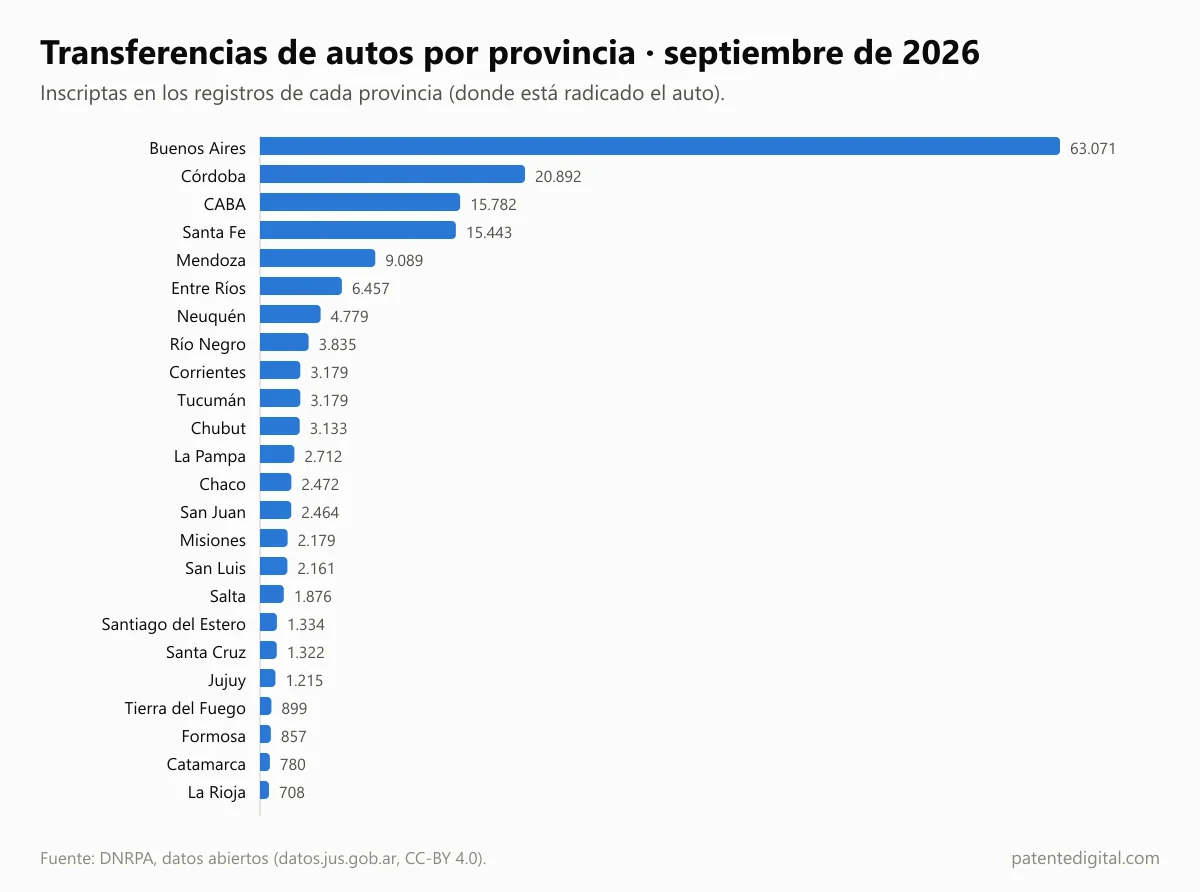 Gráfico de barras con las transferencias de autos inscriptas en los registros de cada provincia el último mes, según los datos abiertos del DNRPA